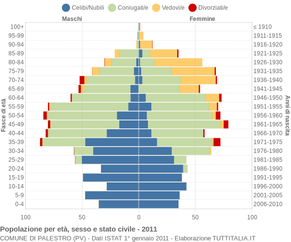 Grafico Popolazione per età, sesso e stato civile Comune di Palestro (PV)