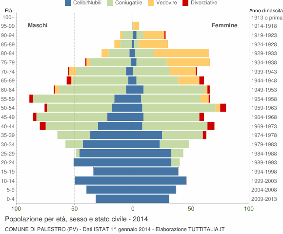 Grafico Popolazione per età, sesso e stato civile Comune di Palestro (PV)