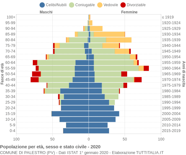 Grafico Popolazione per età, sesso e stato civile Comune di Palestro (PV)