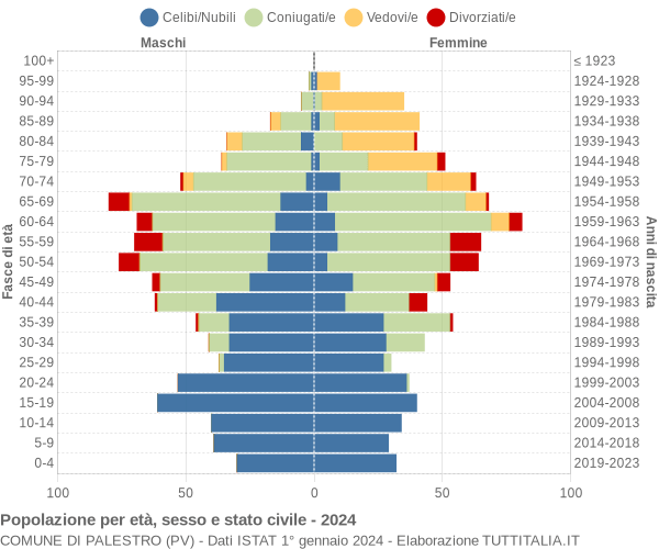 Grafico Popolazione per età, sesso e stato civile Comune di Palestro (PV)