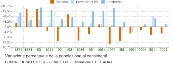 Grafico variazione percentuale della popolazione Comune di Palestro (PV)