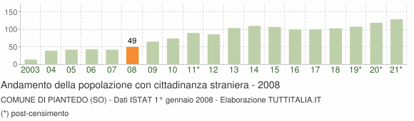 Grafico andamento popolazione stranieri Comune di Piantedo (SO)