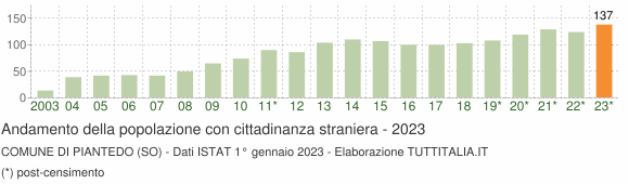 Grafico andamento popolazione stranieri Comune di Piantedo (SO)