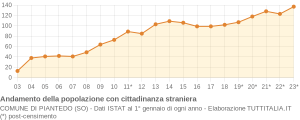 Andamento popolazione stranieri Comune di Piantedo (SO)