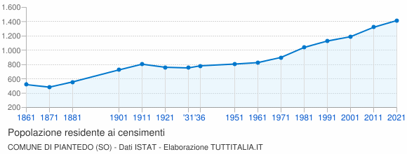 Grafico andamento storico popolazione Comune di Piantedo (SO)