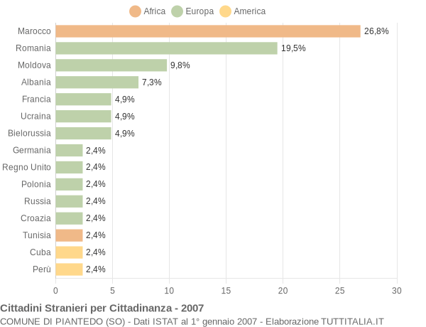 Grafico cittadinanza stranieri - Piantedo 2007