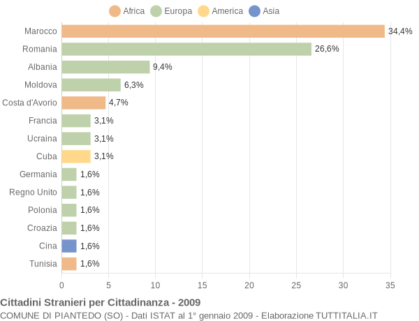 Grafico cittadinanza stranieri - Piantedo 2009