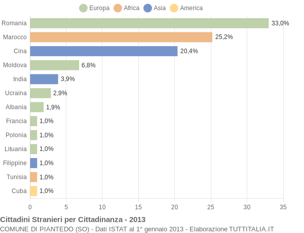 Grafico cittadinanza stranieri - Piantedo 2013