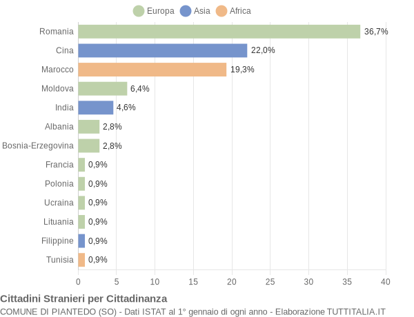 Grafico cittadinanza stranieri - Piantedo 2014