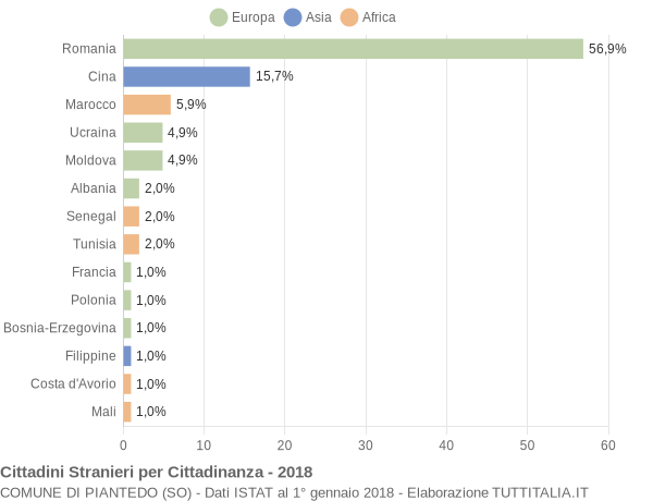 Grafico cittadinanza stranieri - Piantedo 2018