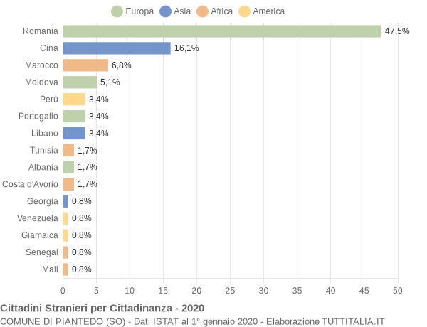 Grafico cittadinanza stranieri - Piantedo 2020