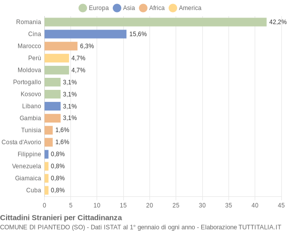 Grafico cittadinanza stranieri - Piantedo 2021