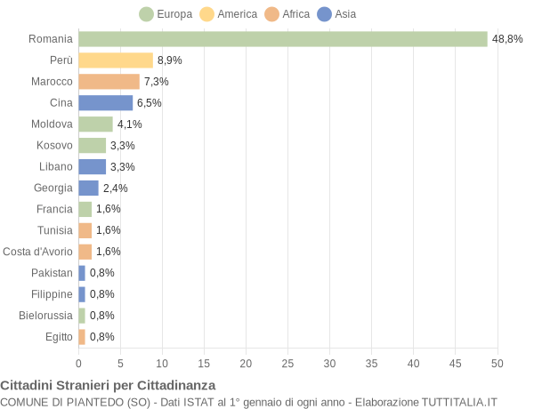 Grafico cittadinanza stranieri - Piantedo 2022