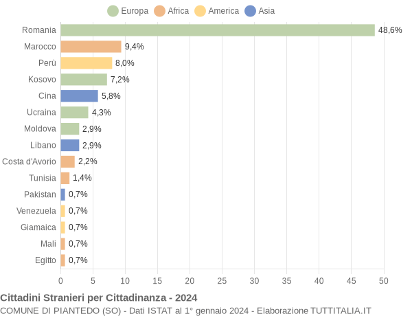 Grafico cittadinanza stranieri - Piantedo 2024