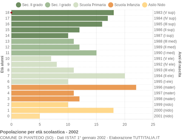 Grafico Popolazione in età scolastica - Piantedo 2002