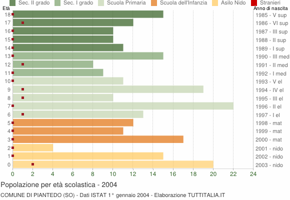 Grafico Popolazione in età scolastica - Piantedo 2004