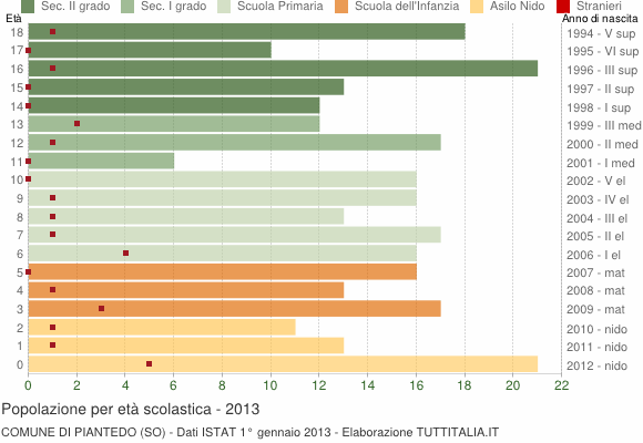 Grafico Popolazione in età scolastica - Piantedo 2013