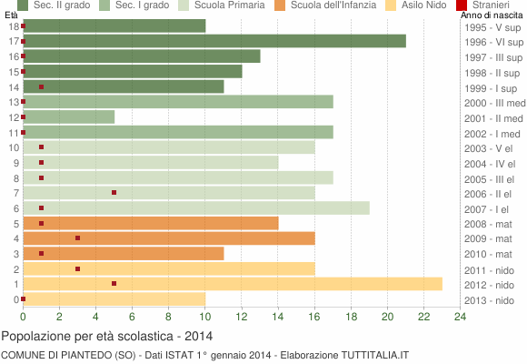 Grafico Popolazione in età scolastica - Piantedo 2014
