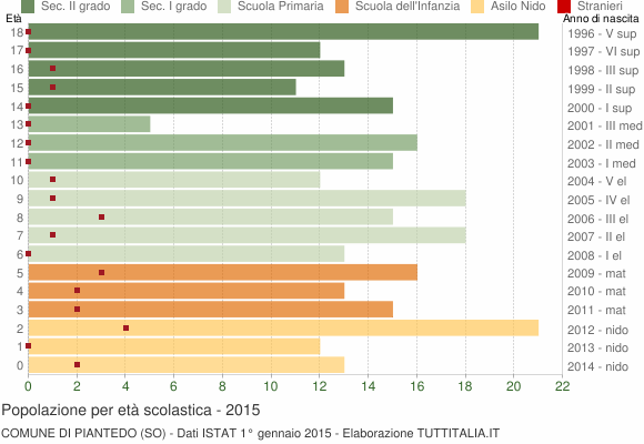 Grafico Popolazione in età scolastica - Piantedo 2015