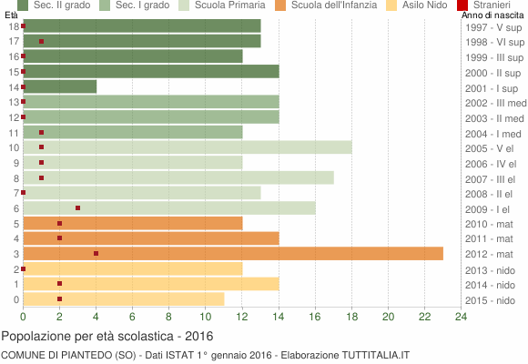 Grafico Popolazione in età scolastica - Piantedo 2016