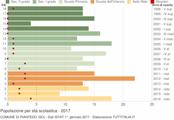 Grafico Popolazione in età scolastica - Piantedo 2017