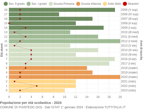 Grafico Popolazione in età scolastica - Piantedo 2024