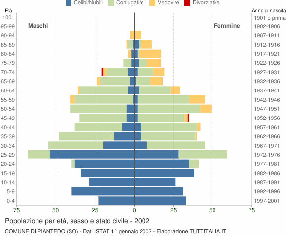 Grafico Popolazione per età, sesso e stato civile Comune di Piantedo (SO)