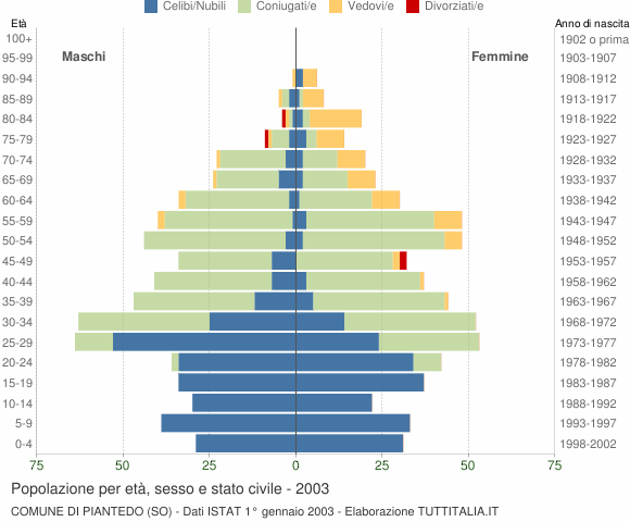 Grafico Popolazione per età, sesso e stato civile Comune di Piantedo (SO)