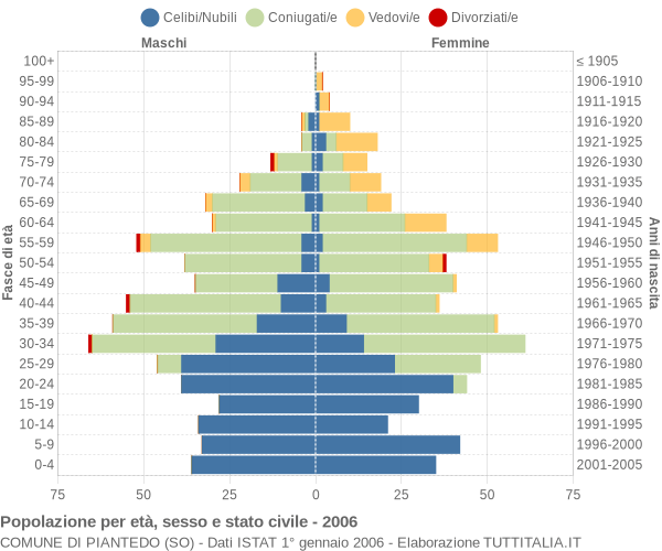 Grafico Popolazione per età, sesso e stato civile Comune di Piantedo (SO)