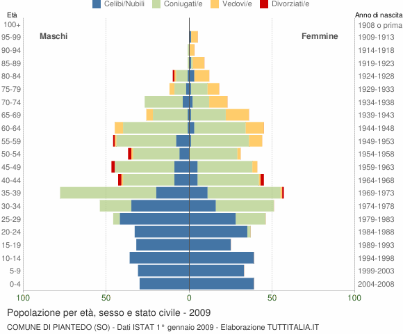 Grafico Popolazione per età, sesso e stato civile Comune di Piantedo (SO)