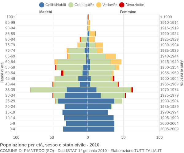 Grafico Popolazione per età, sesso e stato civile Comune di Piantedo (SO)