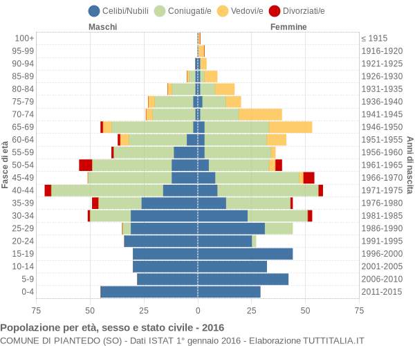 Grafico Popolazione per età, sesso e stato civile Comune di Piantedo (SO)