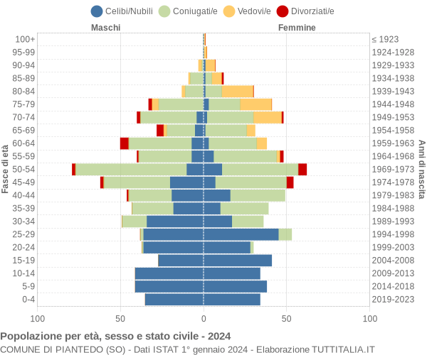 Grafico Popolazione per età, sesso e stato civile Comune di Piantedo (SO)