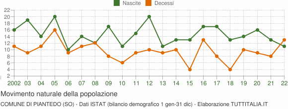 Grafico movimento naturale della popolazione Comune di Piantedo (SO)