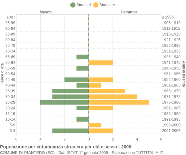 Grafico cittadini stranieri - Piantedo 2006
