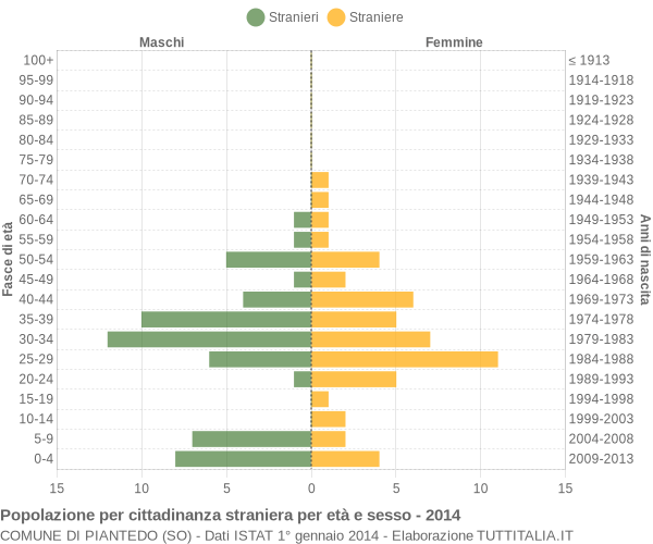 Grafico cittadini stranieri - Piantedo 2014