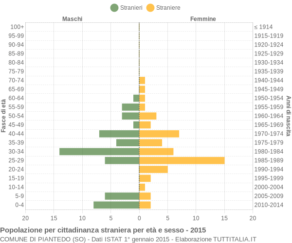 Grafico cittadini stranieri - Piantedo 2015