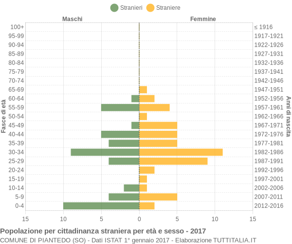 Grafico cittadini stranieri - Piantedo 2017