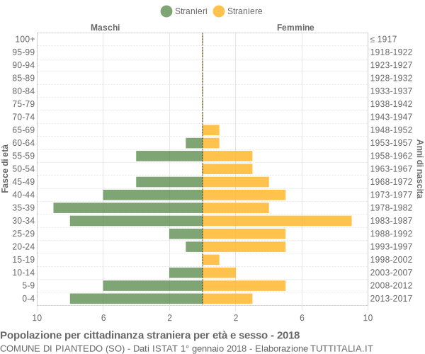 Grafico cittadini stranieri - Piantedo 2018