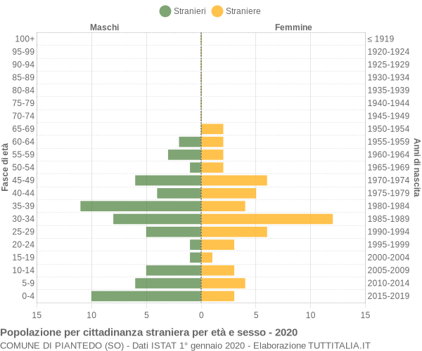 Grafico cittadini stranieri - Piantedo 2020