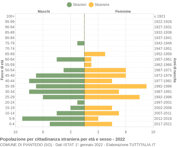 Grafico cittadini stranieri - Piantedo 2022