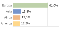 Cittadini stranieri per Continenti Comune di Piantedo (SO)