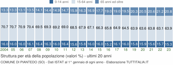 Grafico struttura della popolazione Comune di Piantedo (SO)