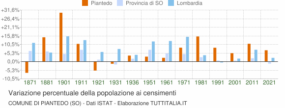 Grafico variazione percentuale della popolazione Comune di Piantedo (SO)