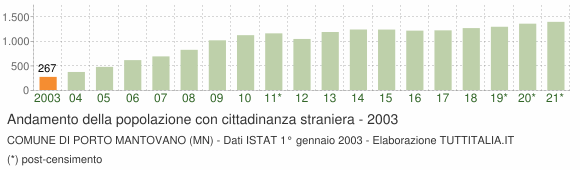 Grafico andamento popolazione stranieri Comune di Porto Mantovano (MN)