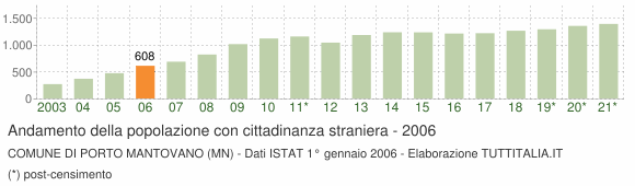 Grafico andamento popolazione stranieri Comune di Porto Mantovano (MN)