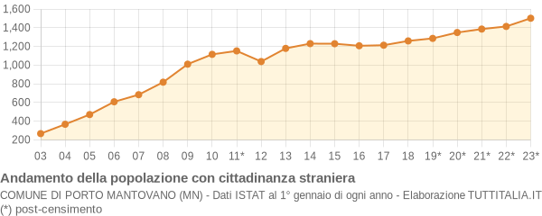 Andamento popolazione stranieri Comune di Porto Mantovano (MN)