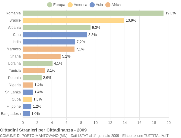 Grafico cittadinanza stranieri - Porto Mantovano 2009