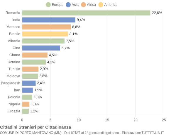 Grafico cittadinanza stranieri - Porto Mantovano 2014