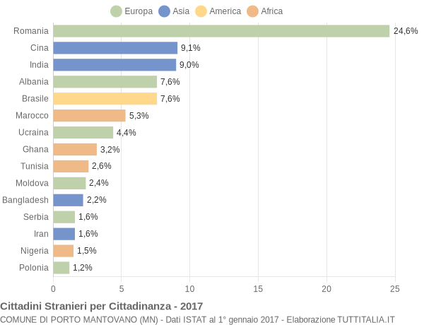 Grafico cittadinanza stranieri - Porto Mantovano 2017